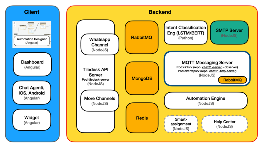Tiledesk Architecture Overview